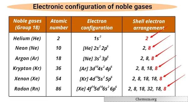 configuração eletrônica de gases raros
