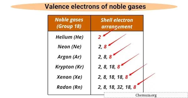 électrons de valence des gaz rares