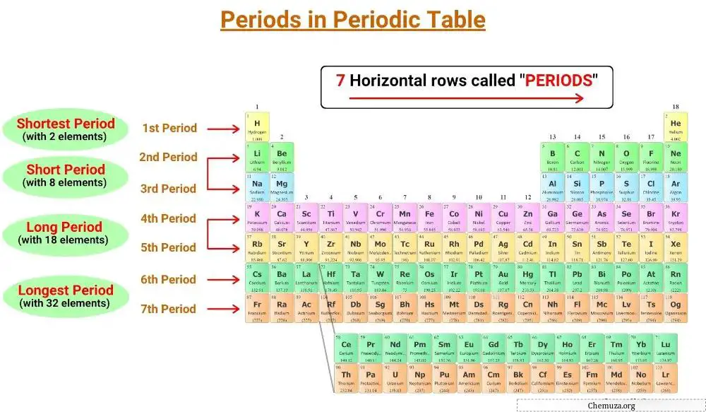 periodi della tavola periodica