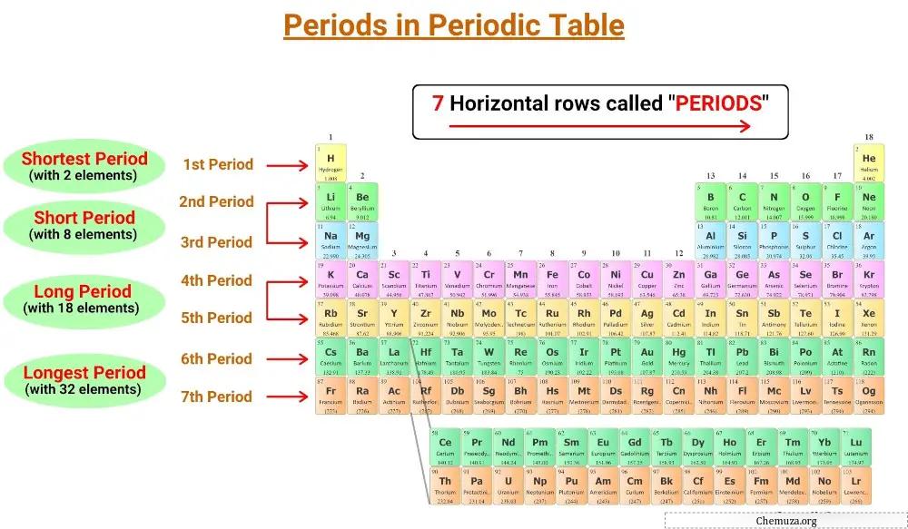 períodos da tabela periódica