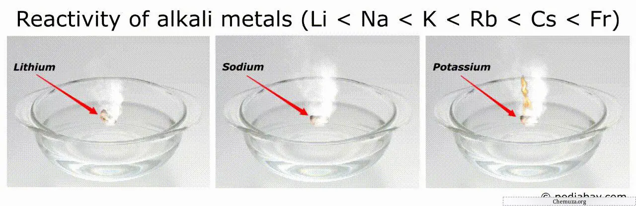 réactivité des métaux alcalins avec l'eau