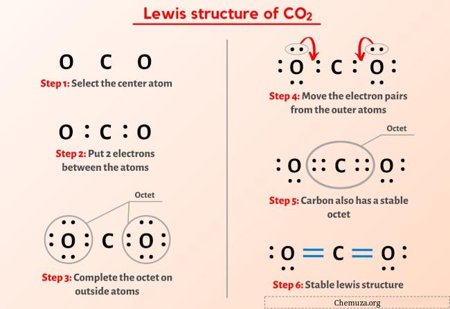 Struttura di Lewis della CO2