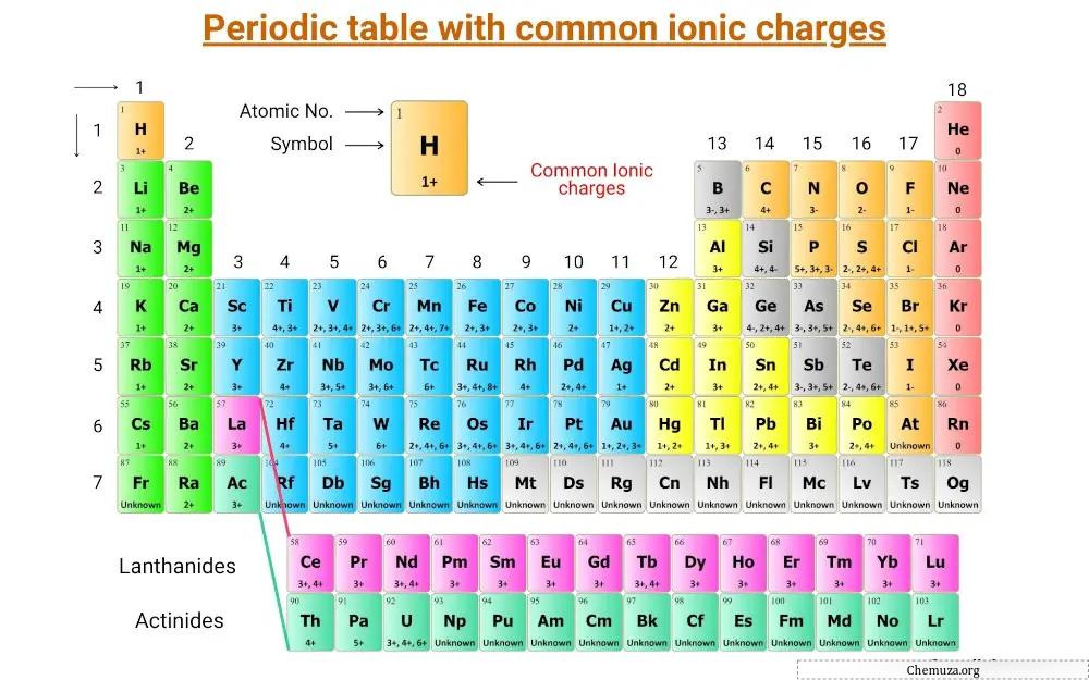 Tableau périodique avec charges ioniques