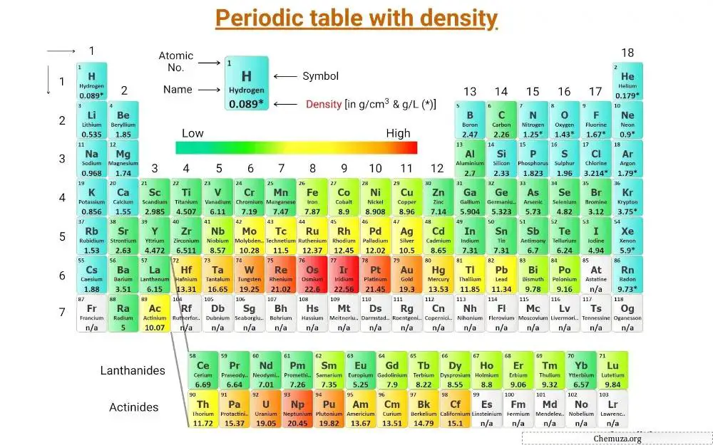 tabela periódica com densidade