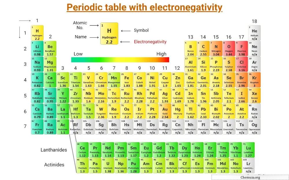 periodiek systeem met elektronegativiteit