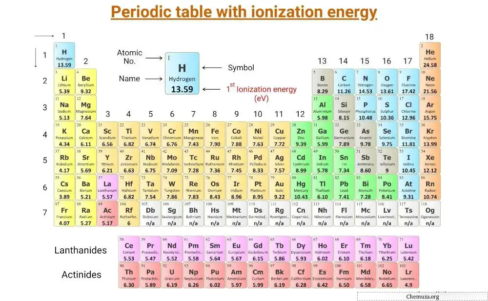 tableau périodique avec énergie d'ionisation