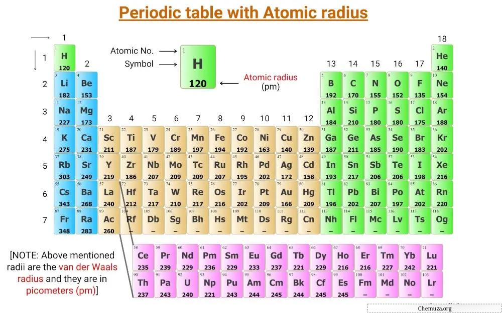 tableau périodique avec rayon atomique