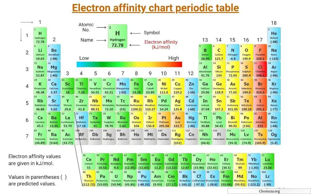 Tavola periodica dei diagrammi di affinità elettronica