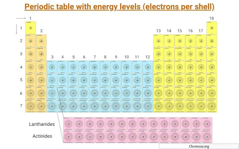 tableau périodique et niveaux d'énergie (électrons par coque)
